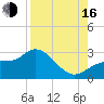 Bay Aristocrat Village tide chart for Saturday, August 16, 2025