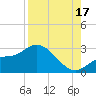 Bay Aristocrat Village tide chart for Sunday, August 17, 2025