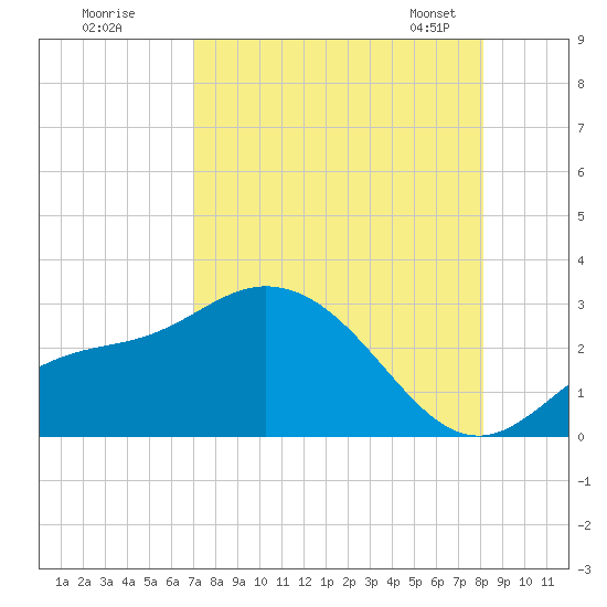 Bay Aristocrat Village tide chart for Monday, August 18, 2025