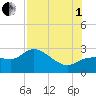 Bay Aristocrat Village tide chart for Friday, August 1, 2025