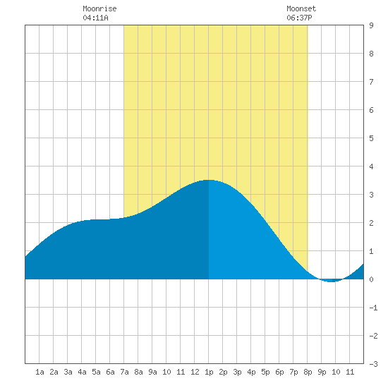 Bay Aristocrat Village tide chart for Wednesday, August 20, 2025