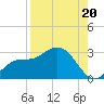 Bay Aristocrat Village tide chart for Wednesday, August 20, 2025