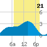 Bay Aristocrat Village tide chart for Thursday, August 21, 2025