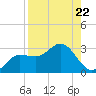 Bay Aristocrat Village tide chart for Friday, August 22, 2025