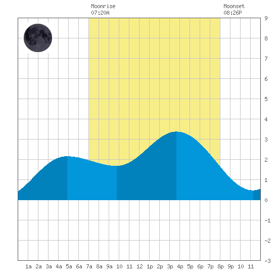 Bay Aristocrat Village tide chart for Saturday, August 23, 2025