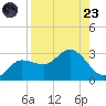 Bay Aristocrat Village tide chart for Saturday, August 23, 2025