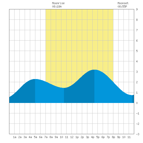 Bay Aristocrat Village tide chart for Sunday, August 24, 2025