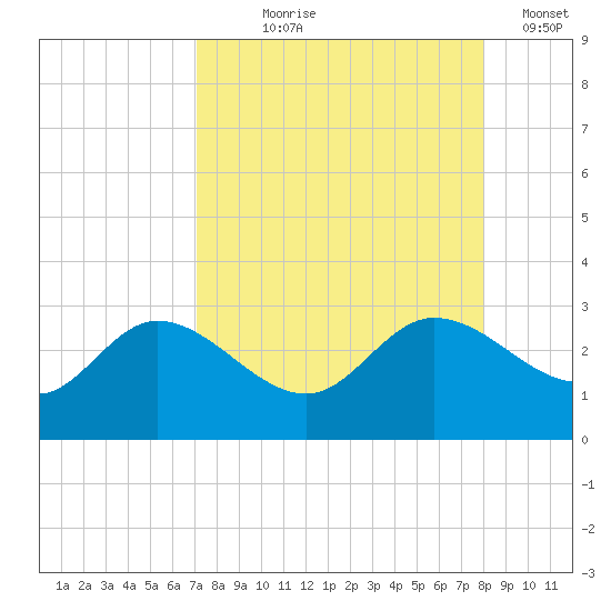 Bay Aristocrat Village tide chart for Tuesday, August 26, 2025
