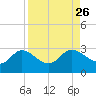 Bay Aristocrat Village tide chart for Tuesday, August 26, 2025