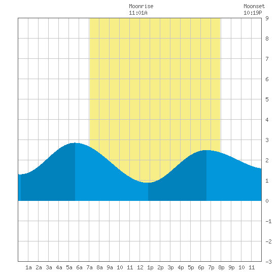 Bay Aristocrat Village tide chart for Wednesday, August 27, 2025