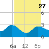 Bay Aristocrat Village tide chart for Wednesday, August 27, 2025