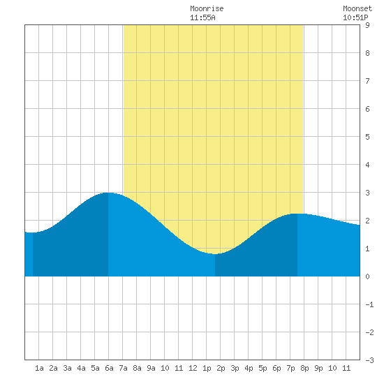 Bay Aristocrat Village tide chart for Thursday, August 28, 2025