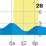 Bay Aristocrat Village tide chart for Thursday, August 28, 2025