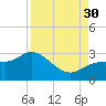 Bay Aristocrat Village tide chart for Saturday, August 30, 2025