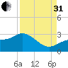 Bay Aristocrat Village tide chart for Sunday, August 31, 2025