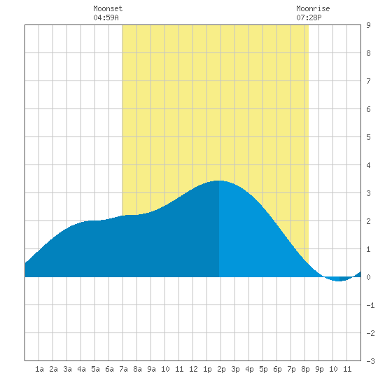 Bay Aristocrat Village tide chart for Thursday, August 7, 2025