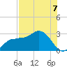 Bay Aristocrat Village tide chart for Thursday, August 7, 2025