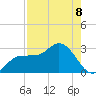 Bay Aristocrat Village tide chart for Friday, August 8, 2025