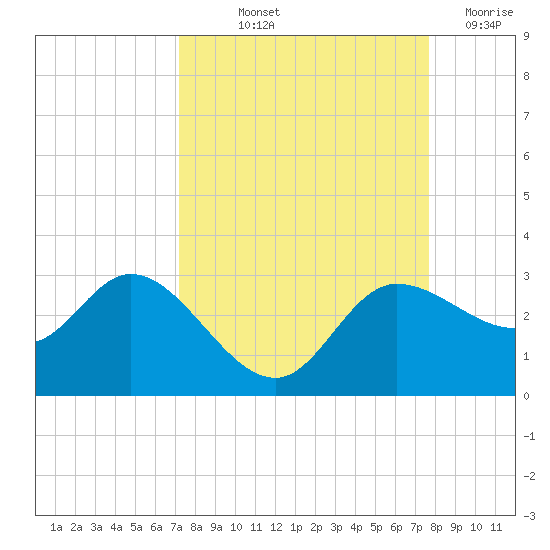 Bay Aristocrat Village tide chart for Wednesday, September 10, 2025
