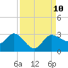 Bay Aristocrat Village tide chart for Wednesday, September 10, 2025