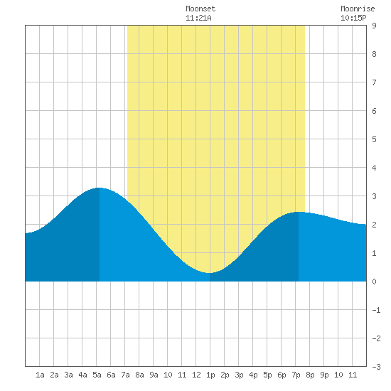 Bay Aristocrat Village tide chart for Thursday, September 11, 2025