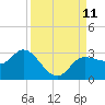 Bay Aristocrat Village tide chart for Thursday, September 11, 2025