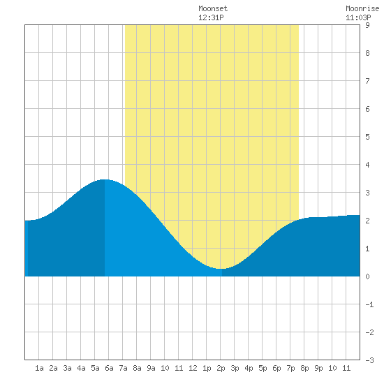 Bay Aristocrat Village tide chart for Friday, September 12, 2025