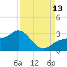 Bay Aristocrat Village tide chart for Saturday, September 13, 2025