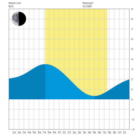 Bay Aristocrat Village tide chart for Sunday, September 14, 2025
