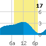 Bay Aristocrat Village tide chart for Wednesday, September 17, 2025
