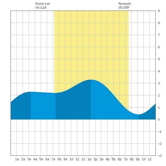 Bay Aristocrat Village tide chart for Thursday, September 18, 2025