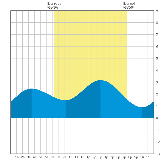 Bay Aristocrat Village tide chart for Saturday, September 20, 2025