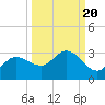 Bay Aristocrat Village tide chart for Saturday, September 20, 2025
