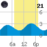 Bay Aristocrat Village tide chart for Sunday, September 21, 2025
