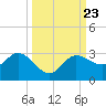 Bay Aristocrat Village tide chart for Tuesday, September 23, 2025