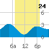 Bay Aristocrat Village tide chart for Wednesday, September 24, 2025