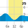 Bay Aristocrat Village tide chart for Thursday, September 25, 2025