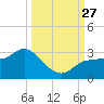 Bay Aristocrat Village tide chart for Saturday, September 27, 2025