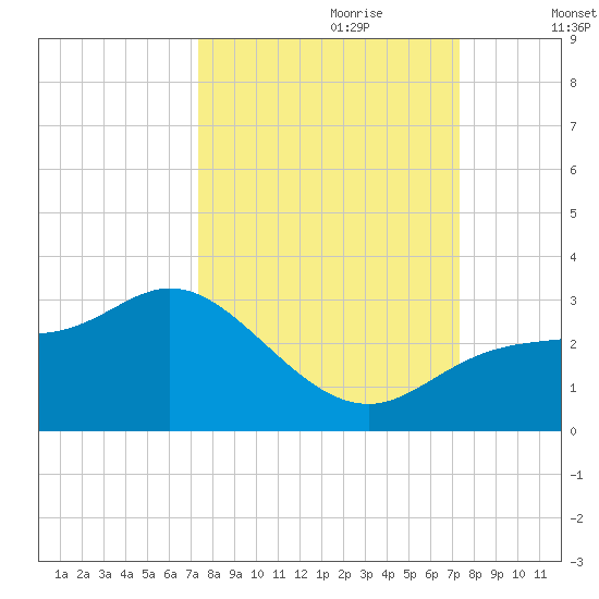 Bay Aristocrat Village tide chart for Sunday, September 28, 2025