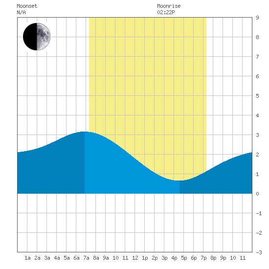 Bay Aristocrat Village tide chart for Monday, September 29, 2025