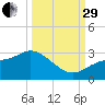 Bay Aristocrat Village tide chart for Monday, September 29, 2025