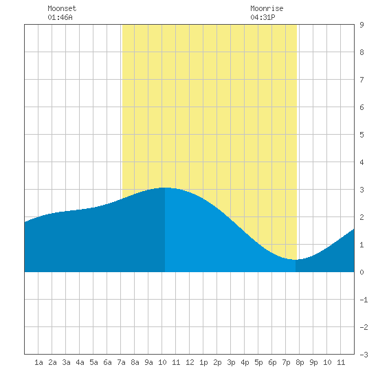 Bay Aristocrat Village tide chart for Tuesday, September 2, 2025