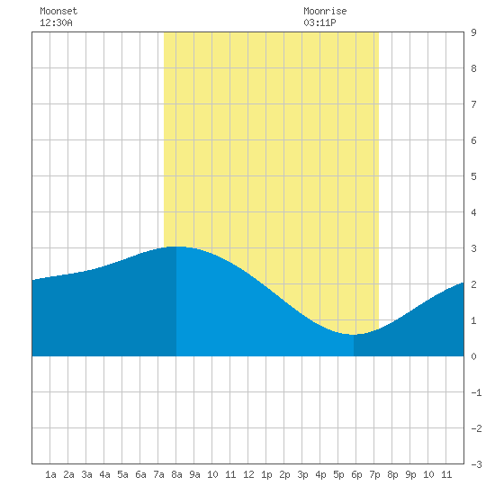 Bay Aristocrat Village tide chart for Tuesday, September 30, 2025