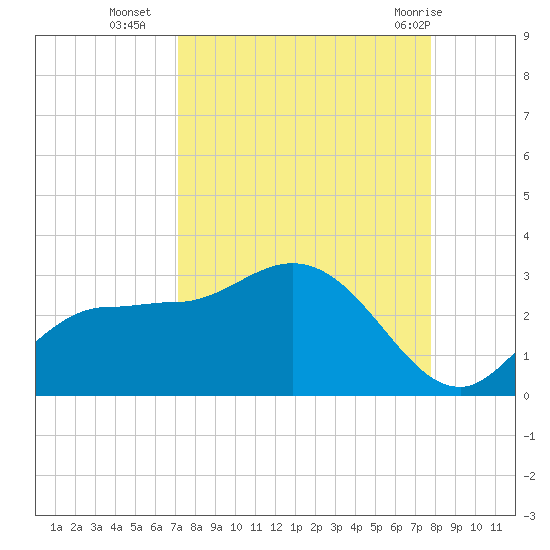 Bay Aristocrat Village tide chart for Thursday, September 4, 2025