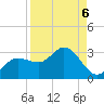 Bay Aristocrat Village tide chart for Saturday, September 6, 2025