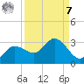 Bay Aristocrat Village tide chart for Sunday, September 7, 2025