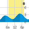 Bay Aristocrat Village tide chart for Monday, September 8, 2025