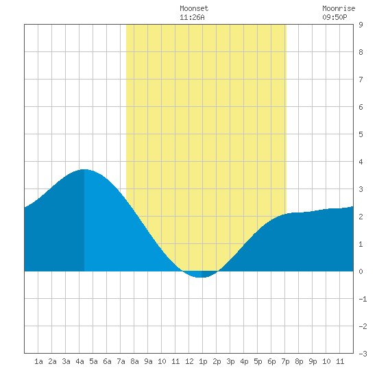 Bay Aristocrat Village tide chart for Friday, October 10, 2025