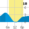 Bay Aristocrat Village tide chart for Friday, October 10, 2025