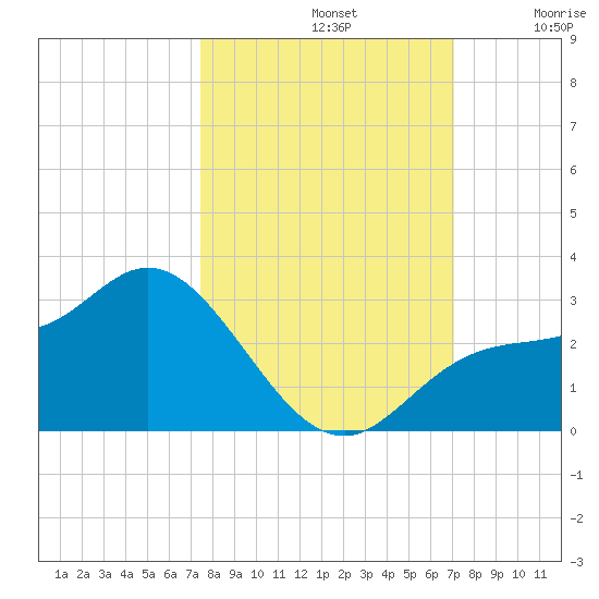 Bay Aristocrat Village tide chart for Saturday, October 11, 2025